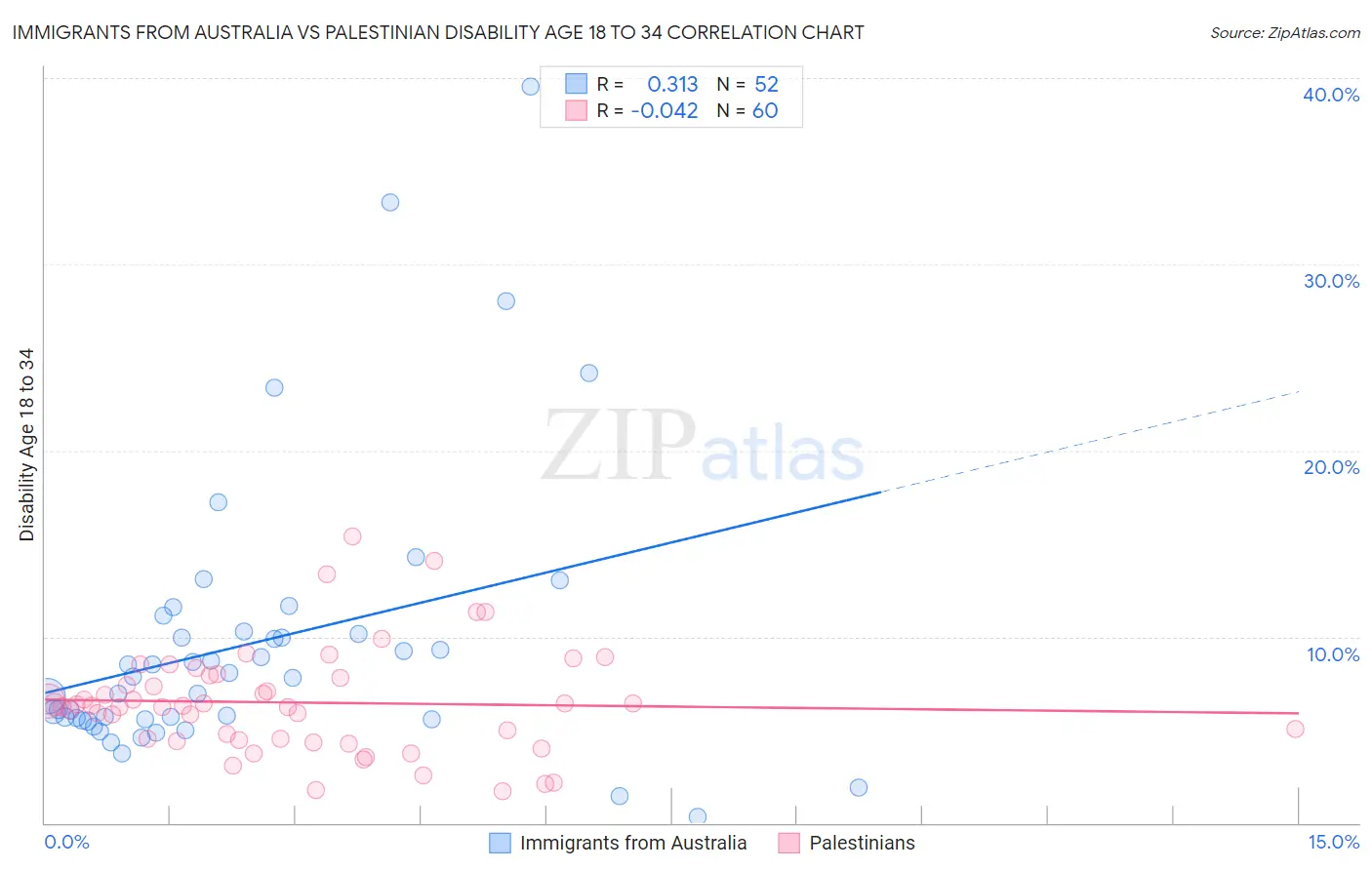 Immigrants from Australia vs Palestinian Disability Age 18 to 34