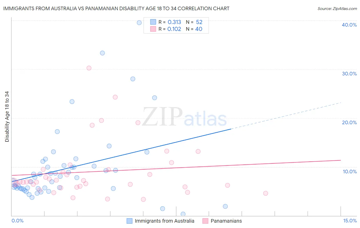 Immigrants from Australia vs Panamanian Disability Age 18 to 34