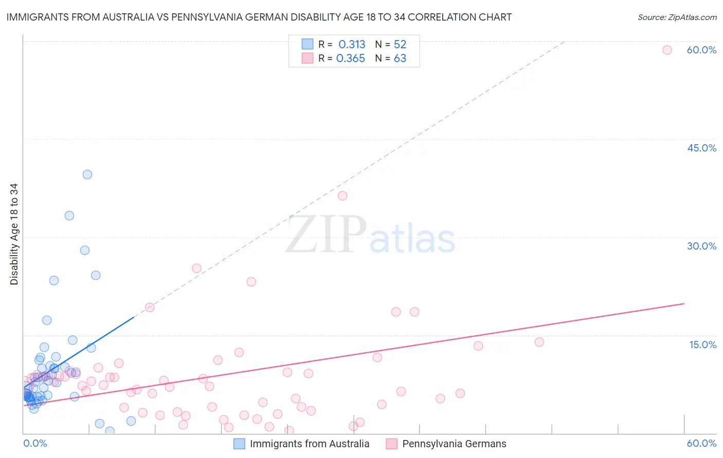Immigrants from Australia vs Pennsylvania German Disability Age 18 to 34