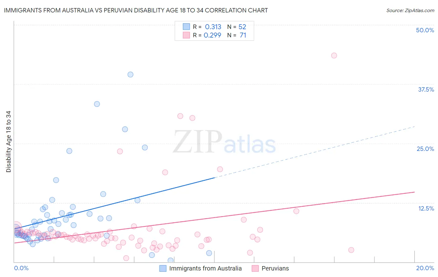 Immigrants from Australia vs Peruvian Disability Age 18 to 34