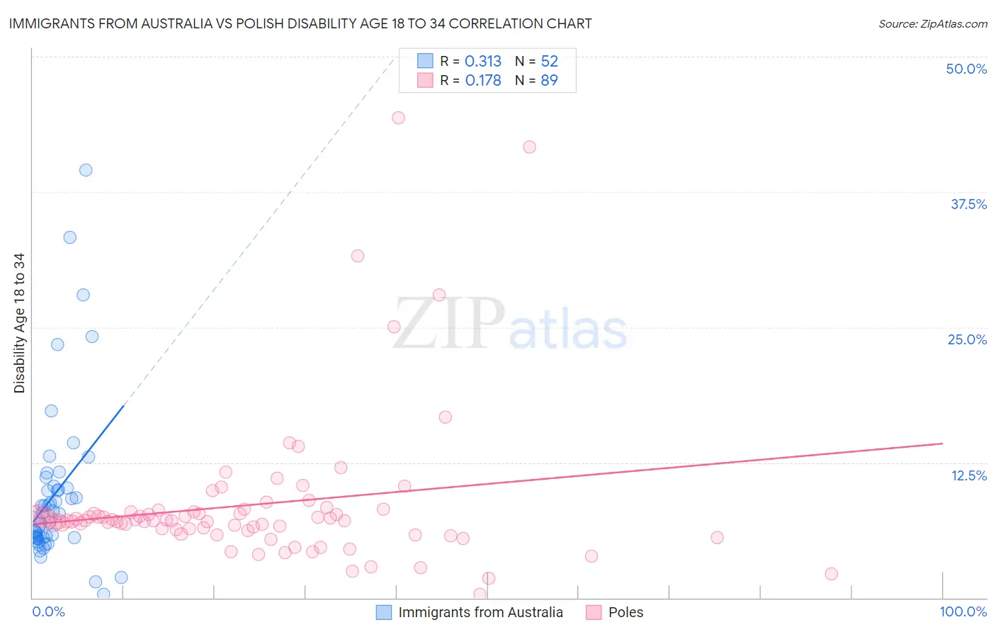 Immigrants from Australia vs Polish Disability Age 18 to 34