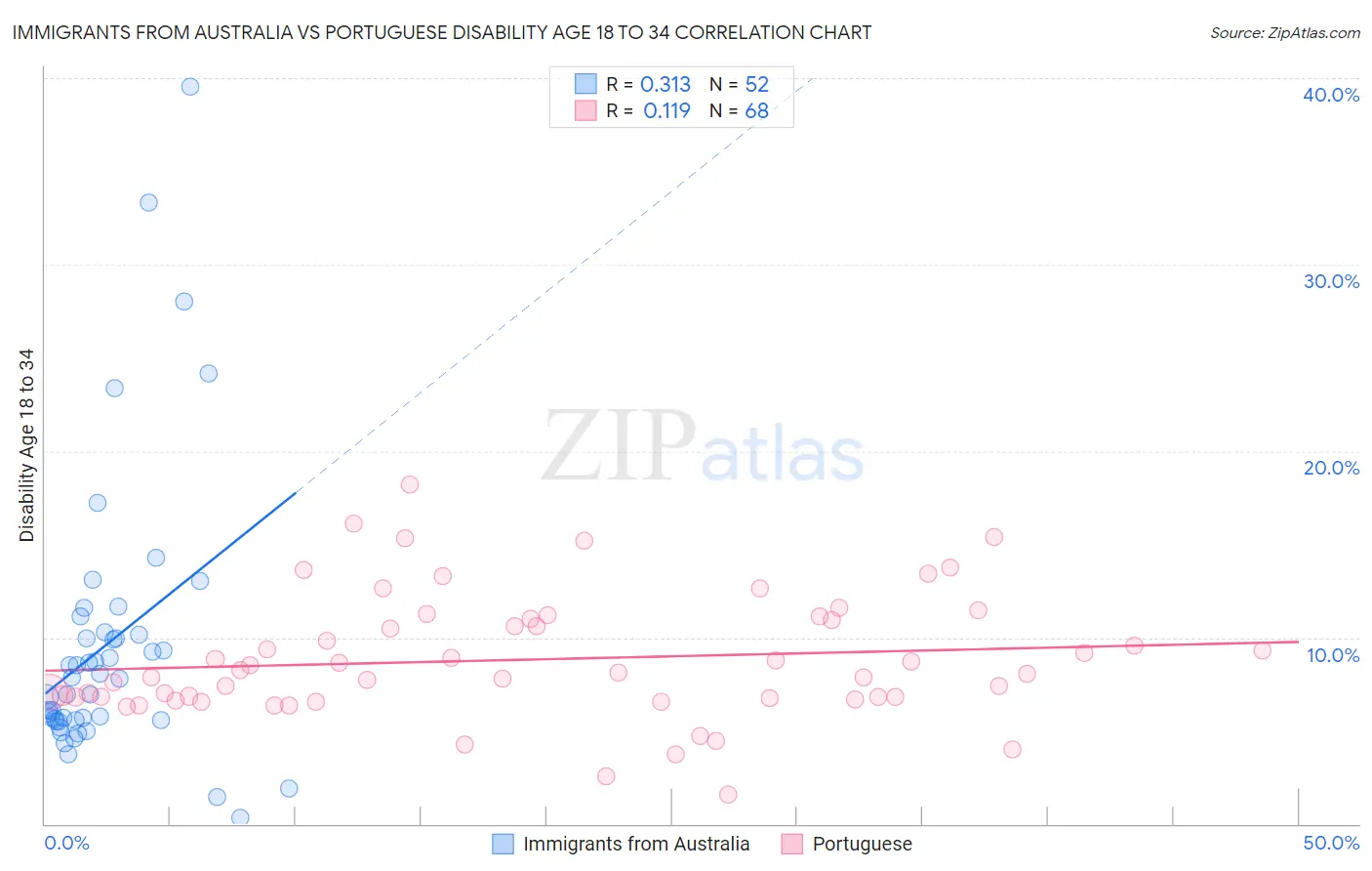 Immigrants from Australia vs Portuguese Disability Age 18 to 34