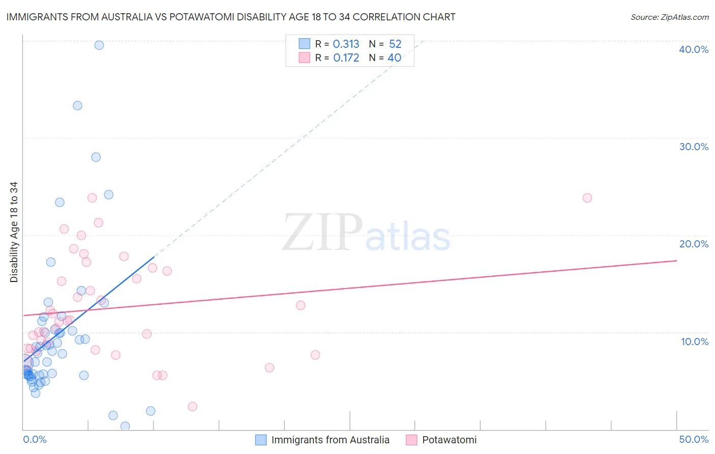 Immigrants from Australia vs Potawatomi Disability Age 18 to 34