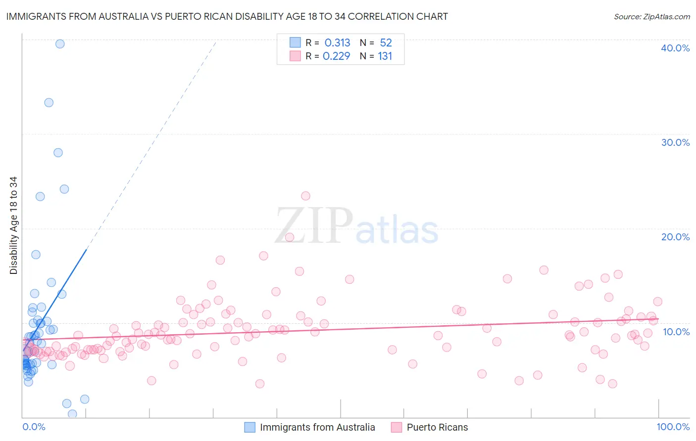 Immigrants from Australia vs Puerto Rican Disability Age 18 to 34