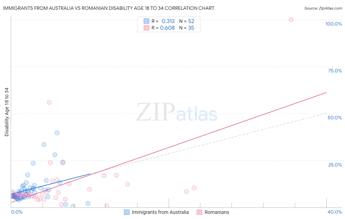 Immigrants from Australia vs Romanian Disability Age 18 to 34