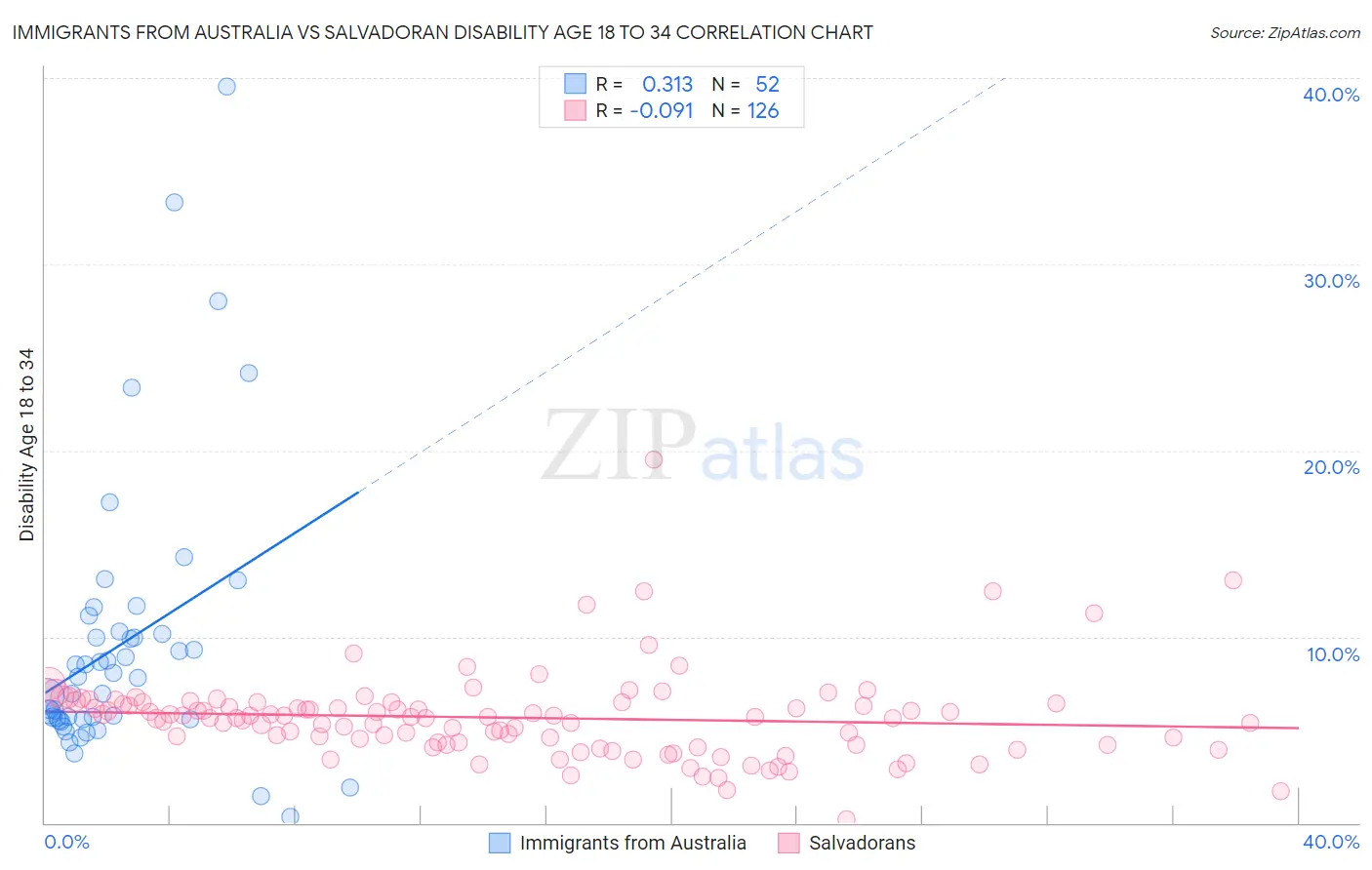 Immigrants from Australia vs Salvadoran Disability Age 18 to 34