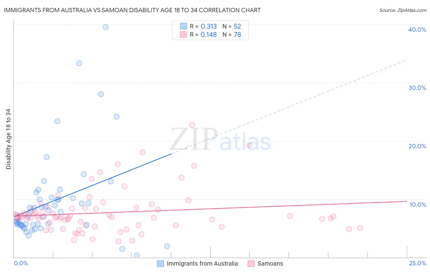 Immigrants from Australia vs Samoan Disability Age 18 to 34