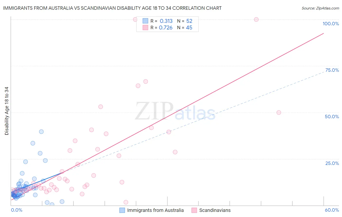 Immigrants from Australia vs Scandinavian Disability Age 18 to 34