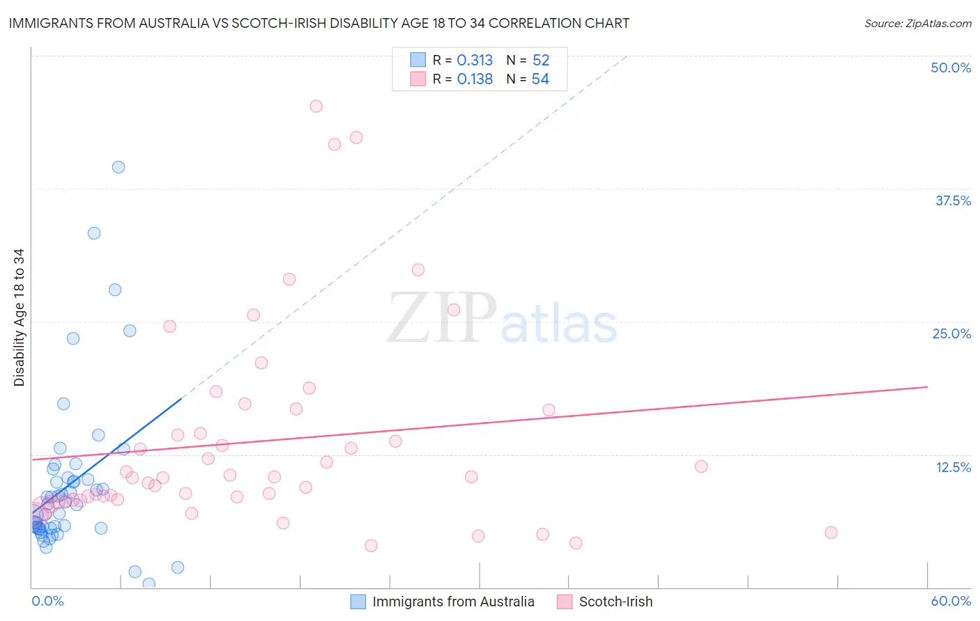 Immigrants from Australia vs Scotch-Irish Disability Age 18 to 34