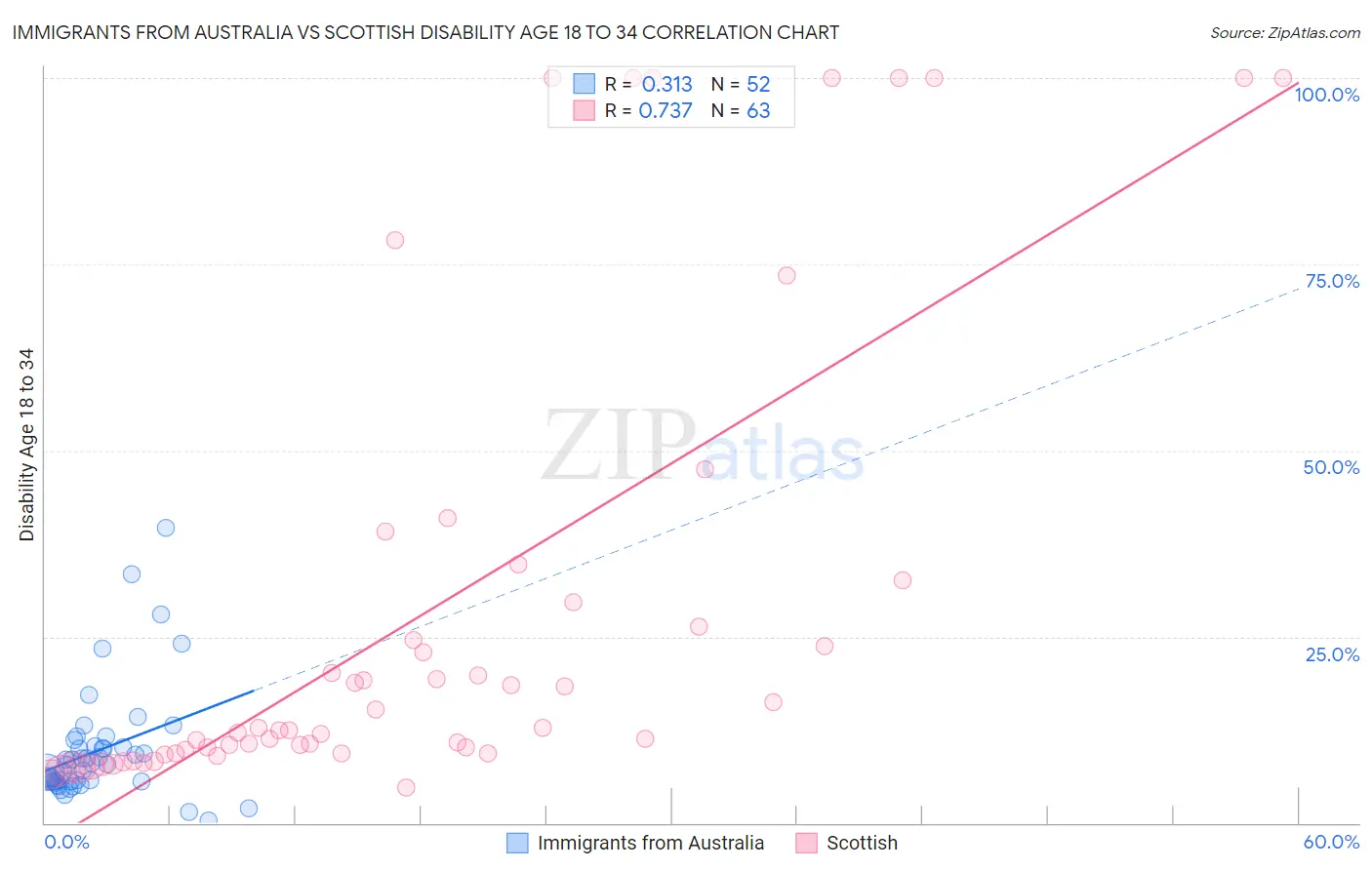 Immigrants from Australia vs Scottish Disability Age 18 to 34