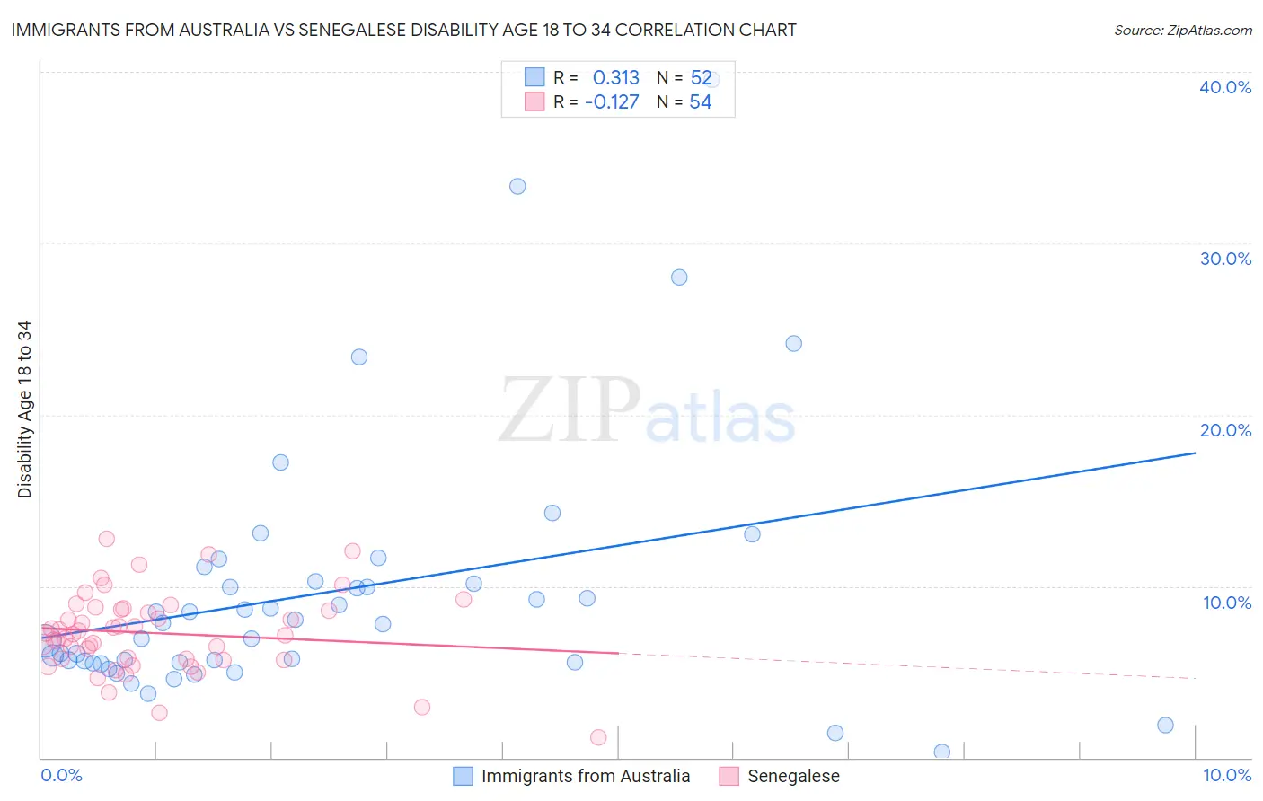 Immigrants from Australia vs Senegalese Disability Age 18 to 34