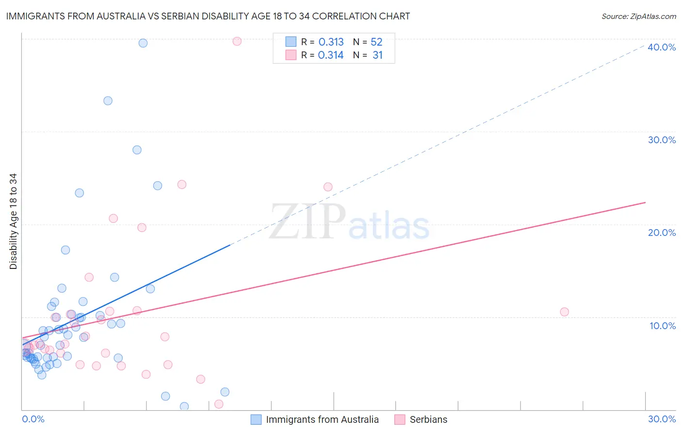 Immigrants from Australia vs Serbian Disability Age 18 to 34