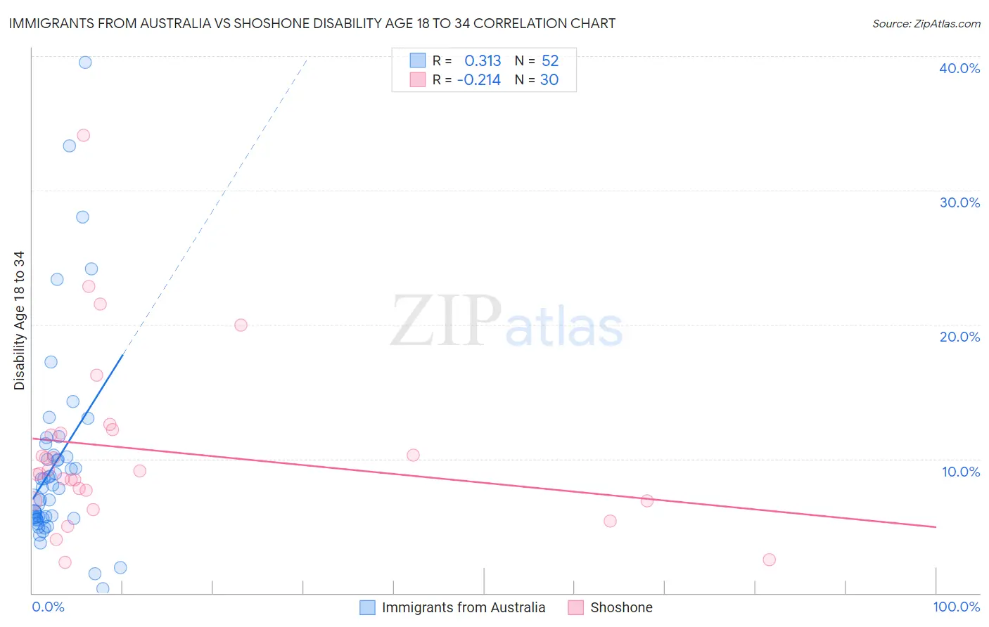 Immigrants from Australia vs Shoshone Disability Age 18 to 34