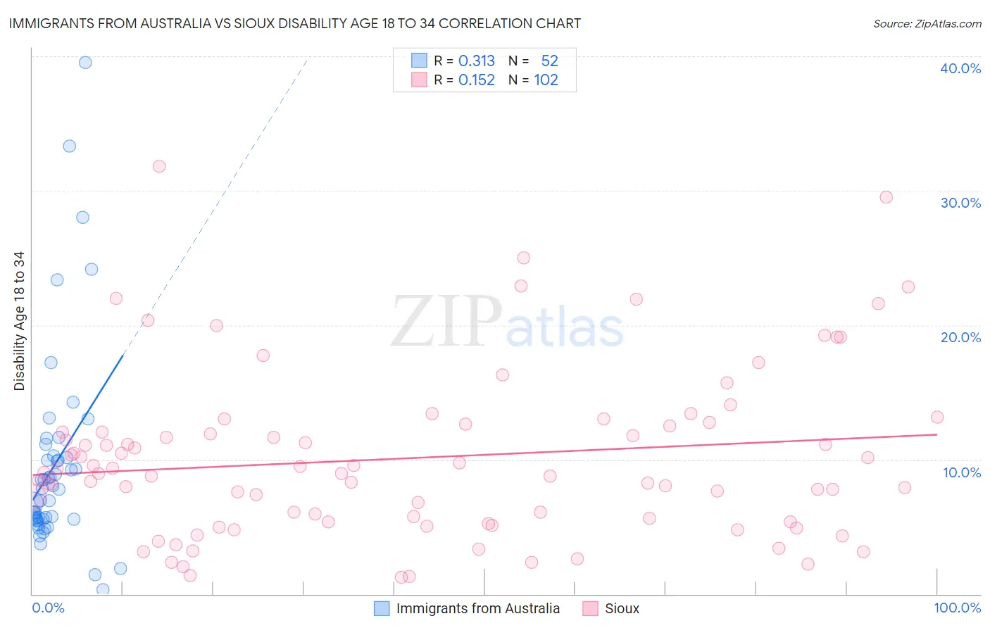 Immigrants from Australia vs Sioux Disability Age 18 to 34