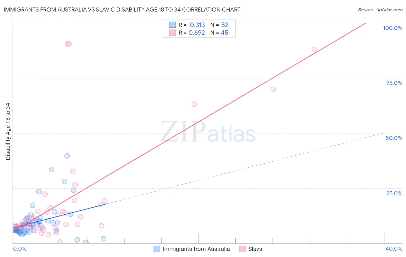 Immigrants from Australia vs Slavic Disability Age 18 to 34