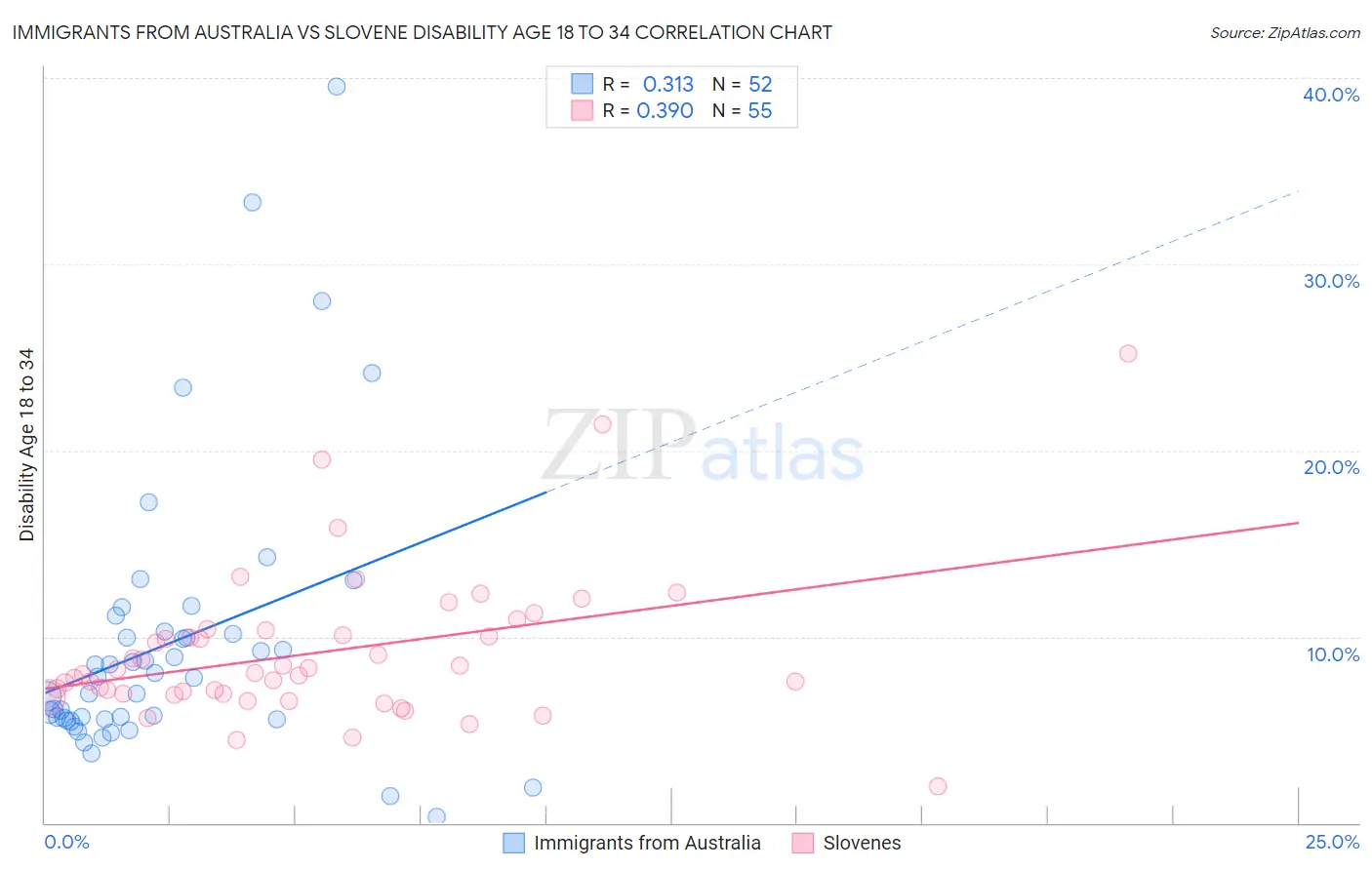 Immigrants from Australia vs Slovene Disability Age 18 to 34