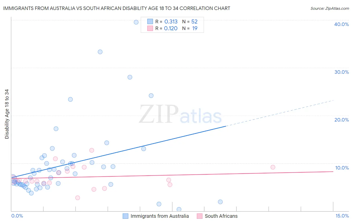 Immigrants from Australia vs South African Disability Age 18 to 34