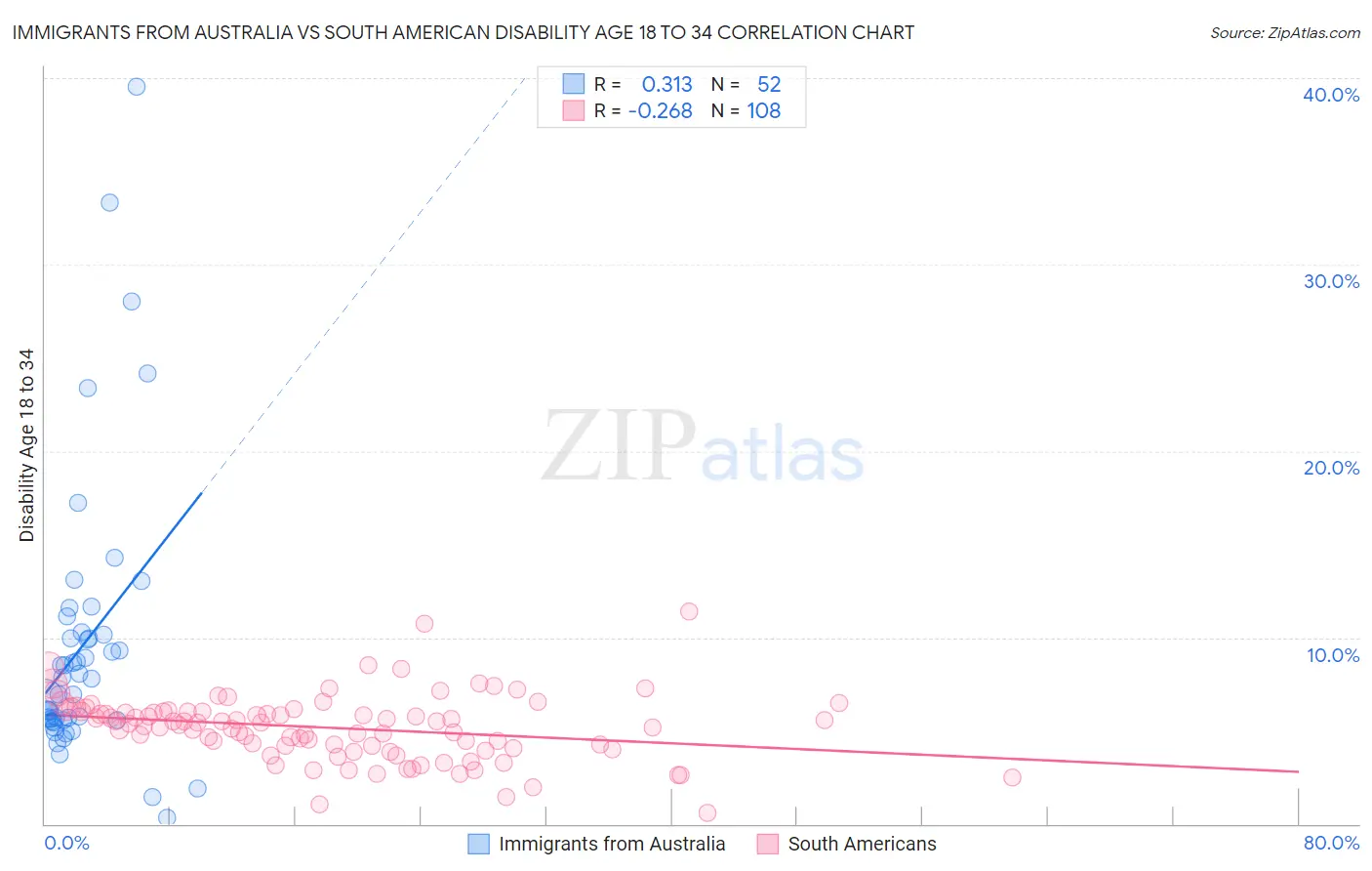 Immigrants from Australia vs South American Disability Age 18 to 34