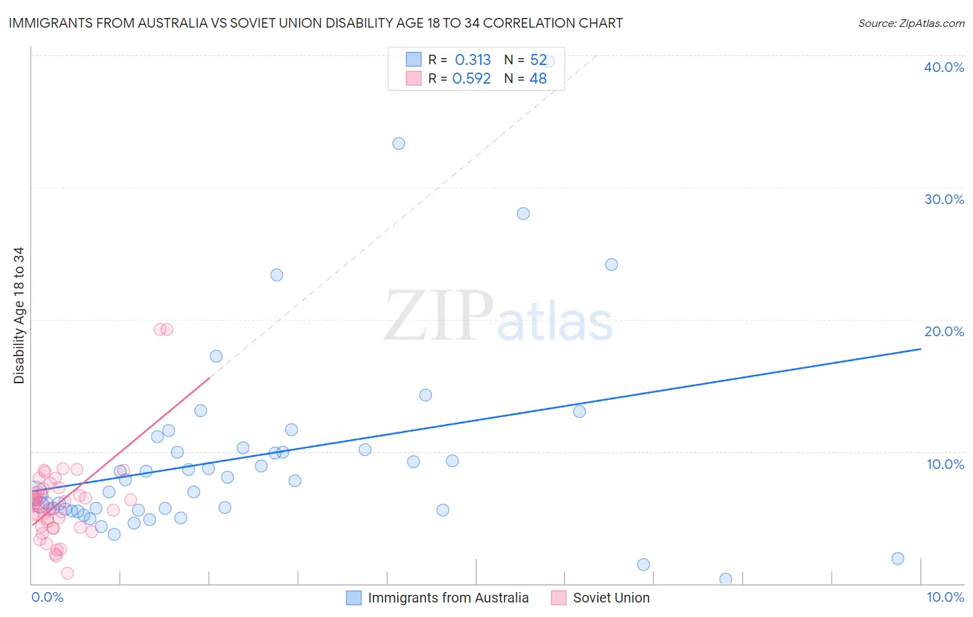 Immigrants from Australia vs Soviet Union Disability Age 18 to 34