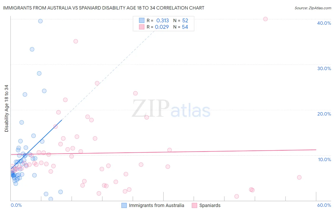 Immigrants from Australia vs Spaniard Disability Age 18 to 34