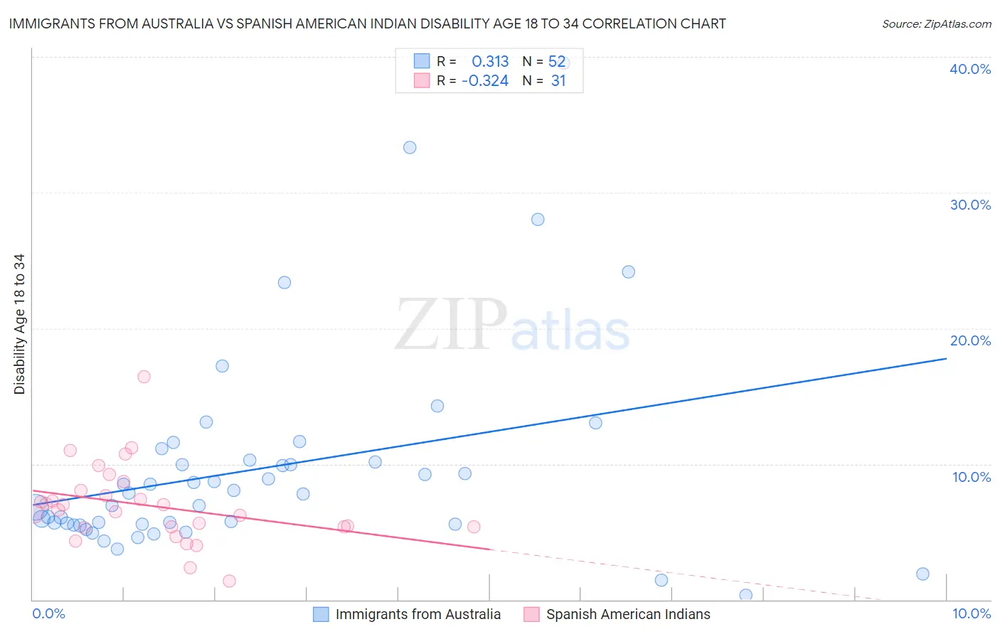 Immigrants from Australia vs Spanish American Indian Disability Age 18 to 34