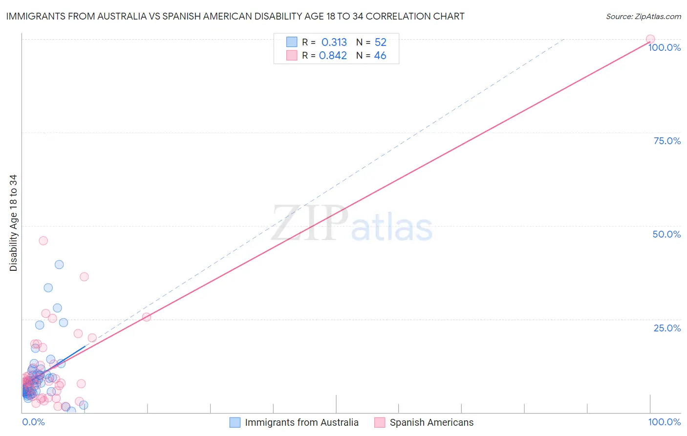 Immigrants from Australia vs Spanish American Disability Age 18 to 34