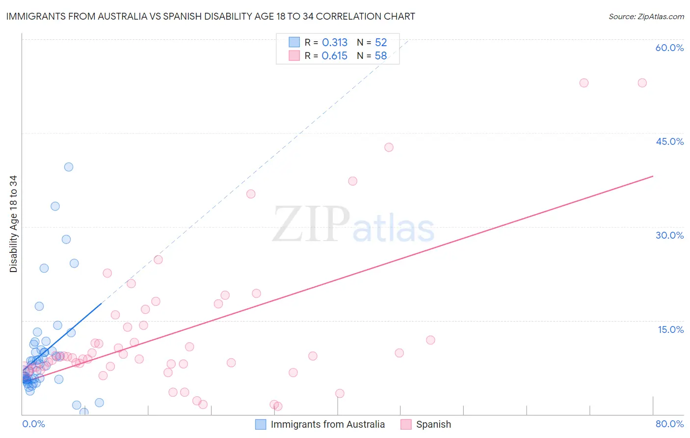 Immigrants from Australia vs Spanish Disability Age 18 to 34