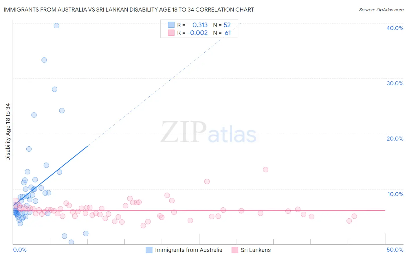 Immigrants from Australia vs Sri Lankan Disability Age 18 to 34