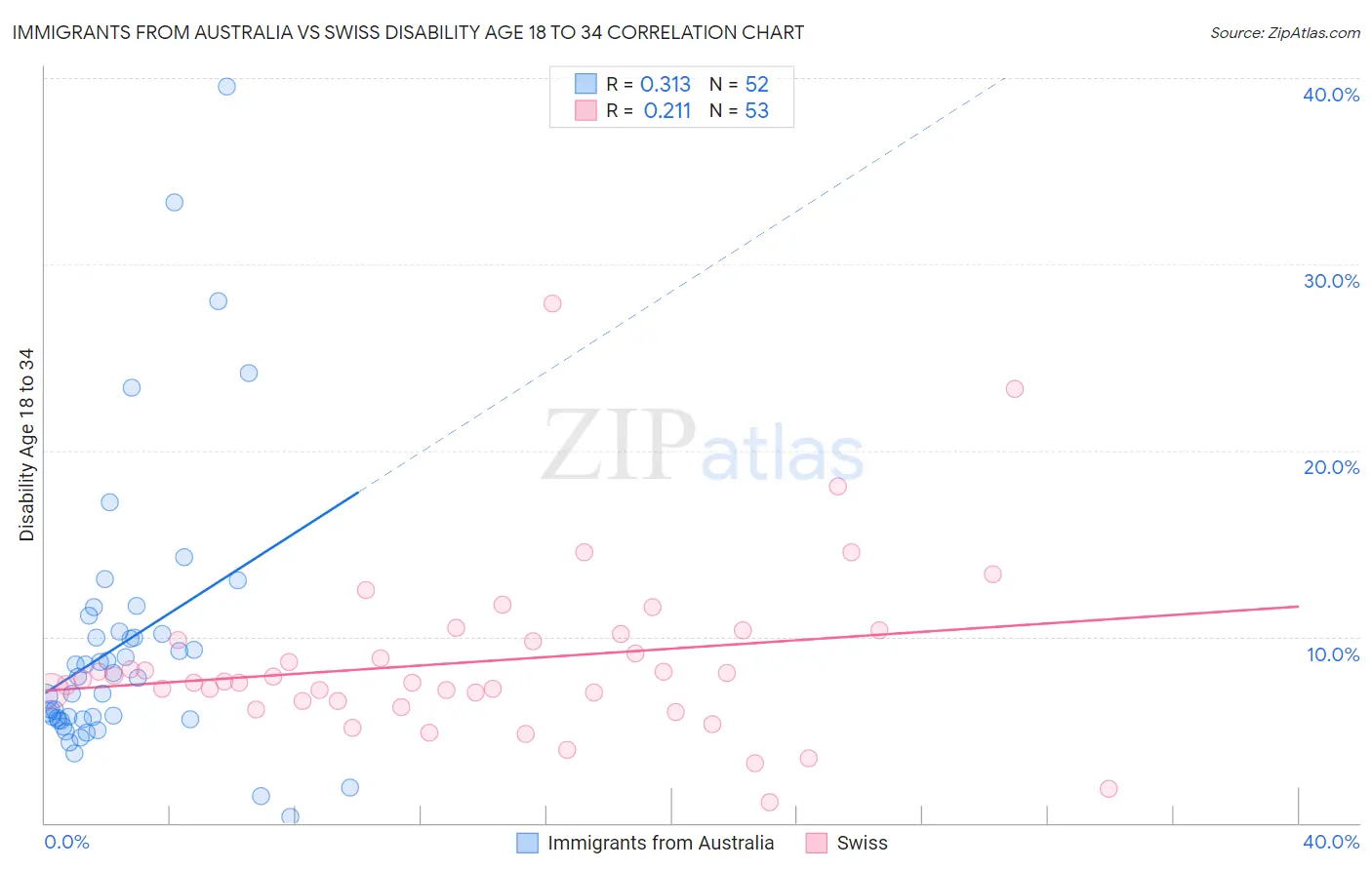 Immigrants from Australia vs Swiss Disability Age 18 to 34