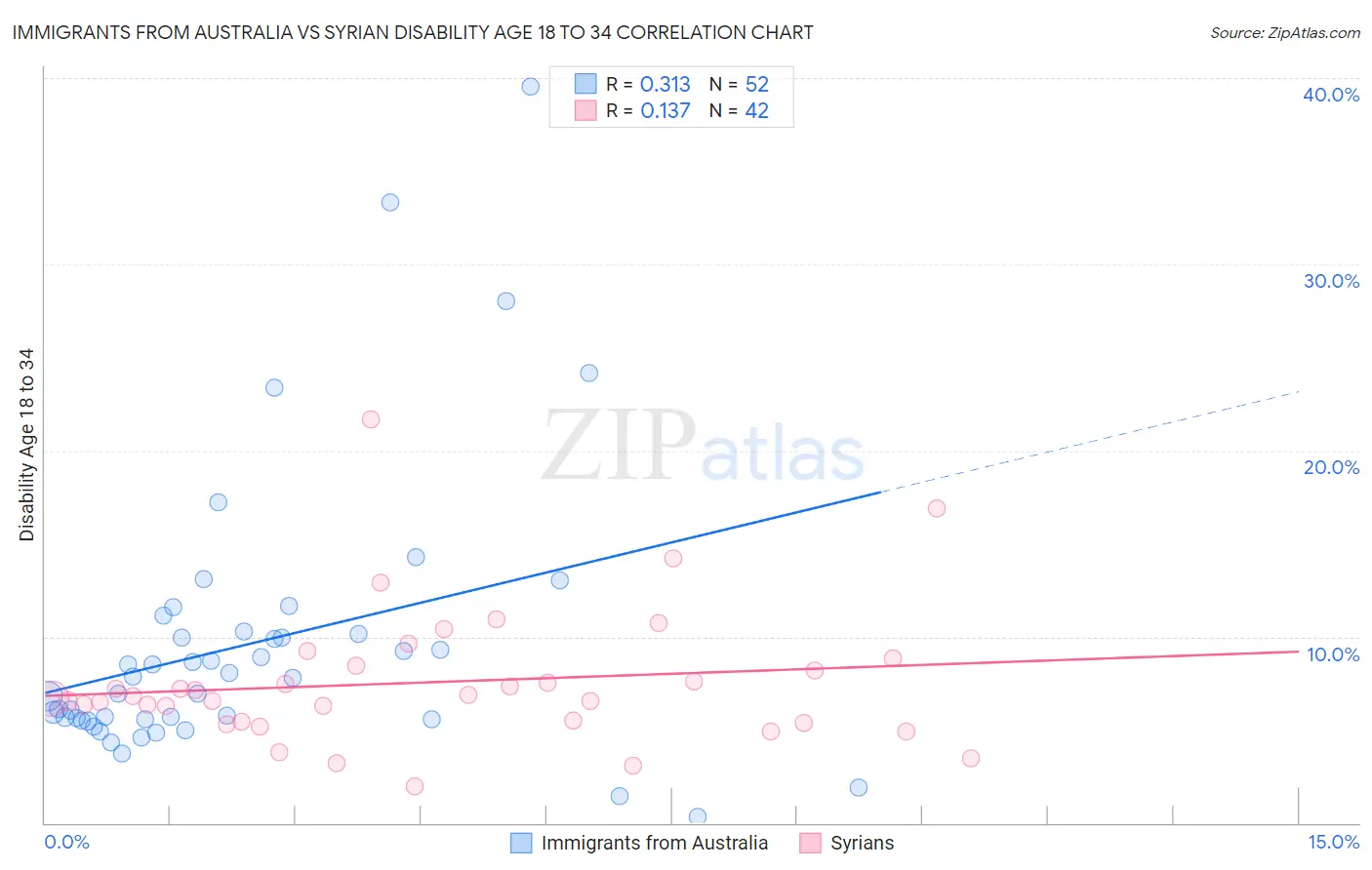 Immigrants from Australia vs Syrian Disability Age 18 to 34
