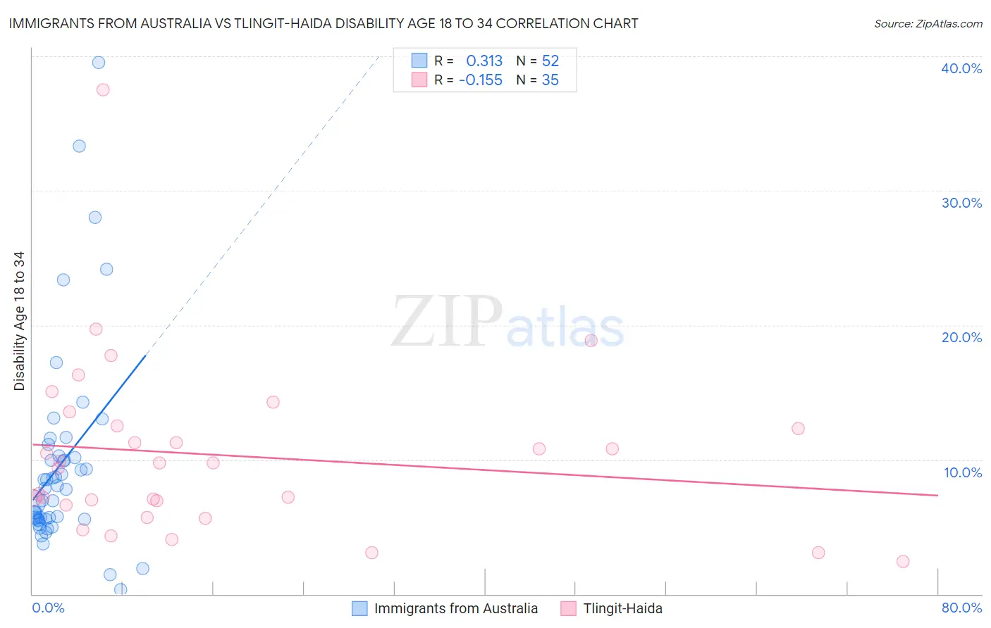 Immigrants from Australia vs Tlingit-Haida Disability Age 18 to 34
