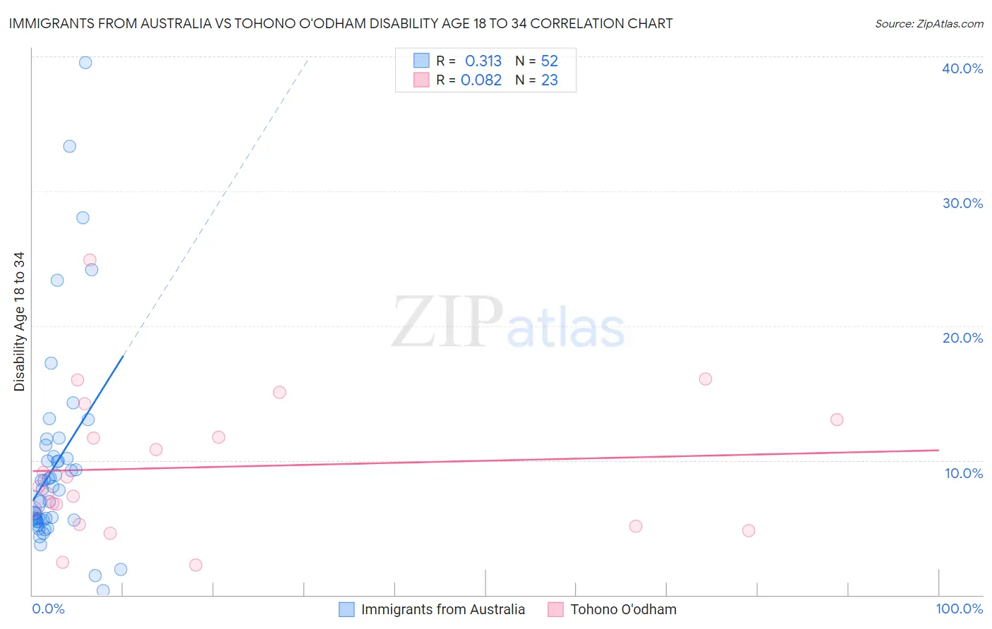 Immigrants from Australia vs Tohono O'odham Disability Age 18 to 34
