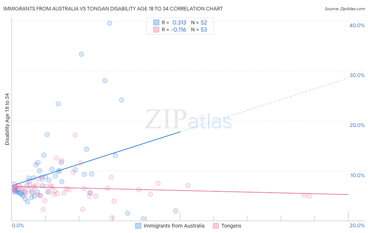 Immigrants from Australia vs Tongan Disability Age 18 to 34