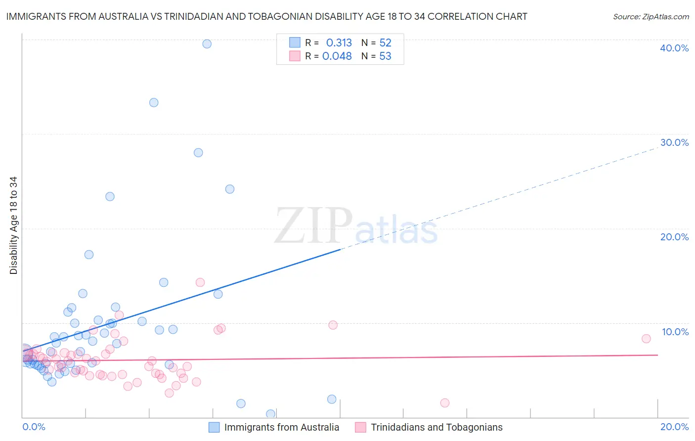 Immigrants from Australia vs Trinidadian and Tobagonian Disability Age 18 to 34