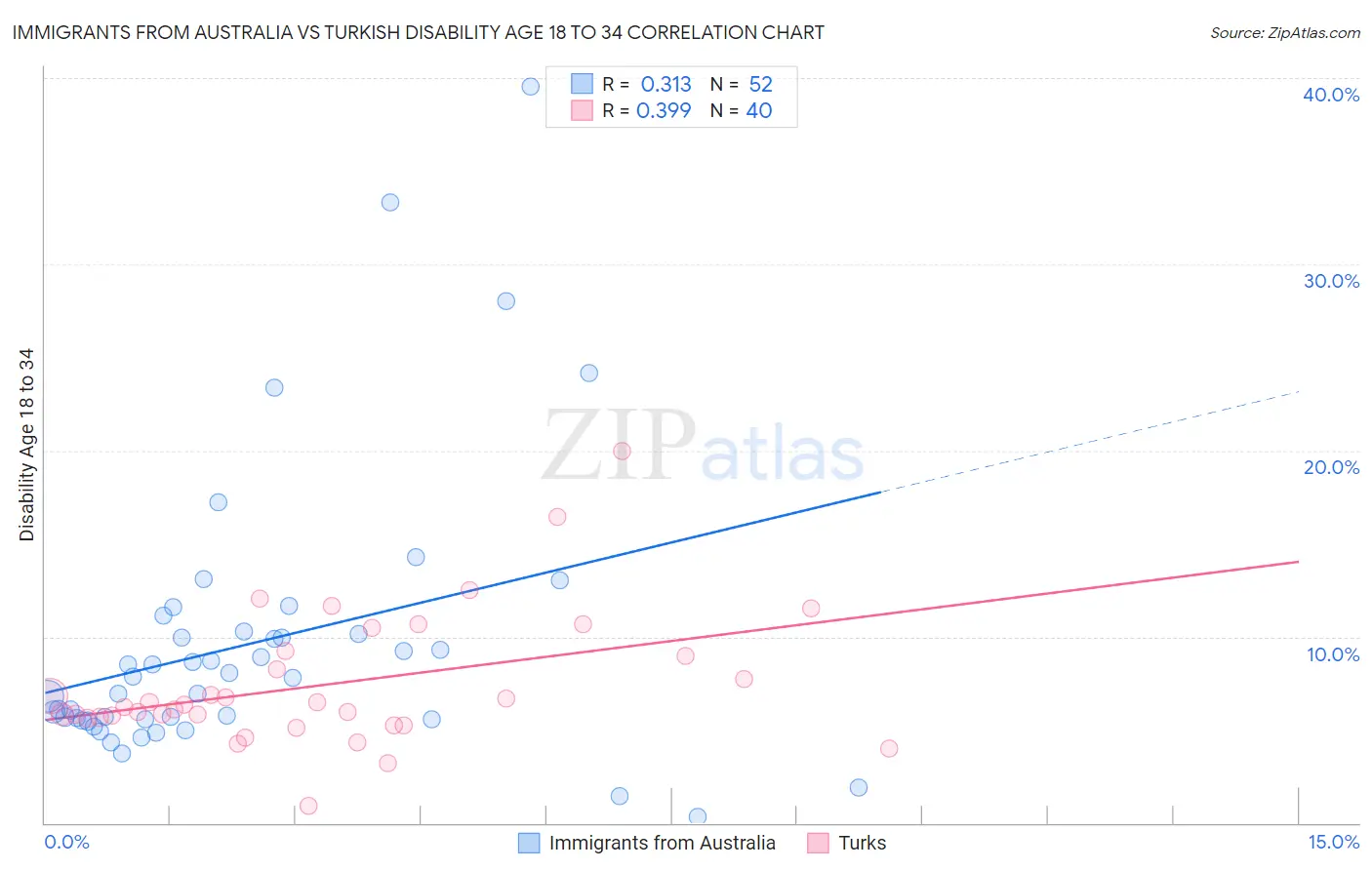 Immigrants from Australia vs Turkish Disability Age 18 to 34