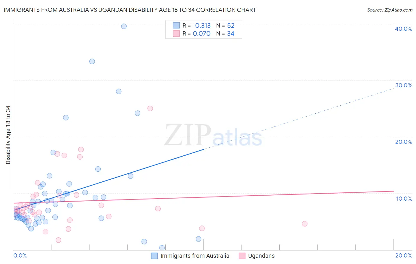 Immigrants from Australia vs Ugandan Disability Age 18 to 34