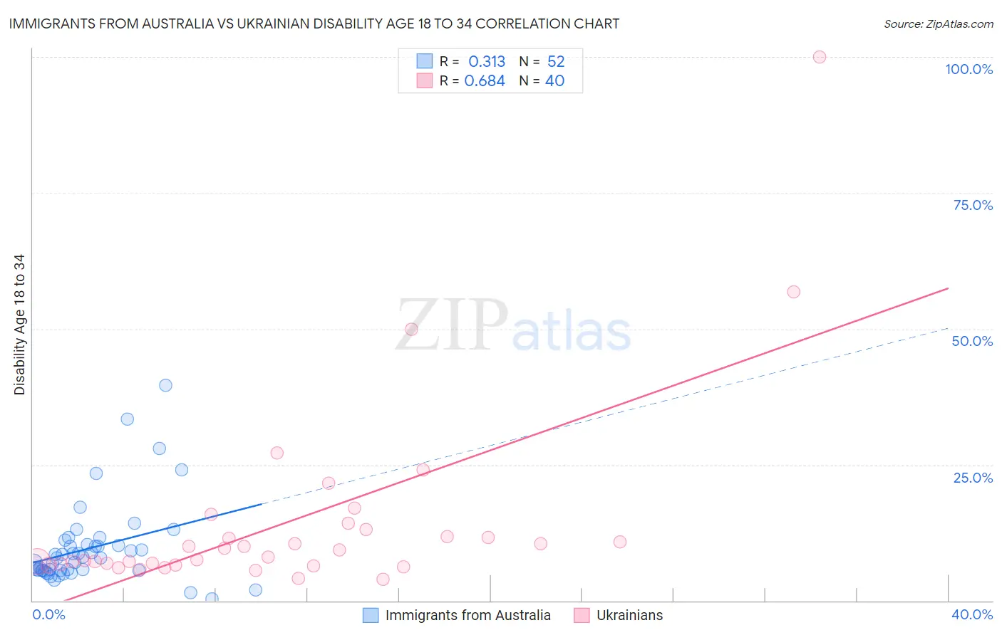 Immigrants from Australia vs Ukrainian Disability Age 18 to 34