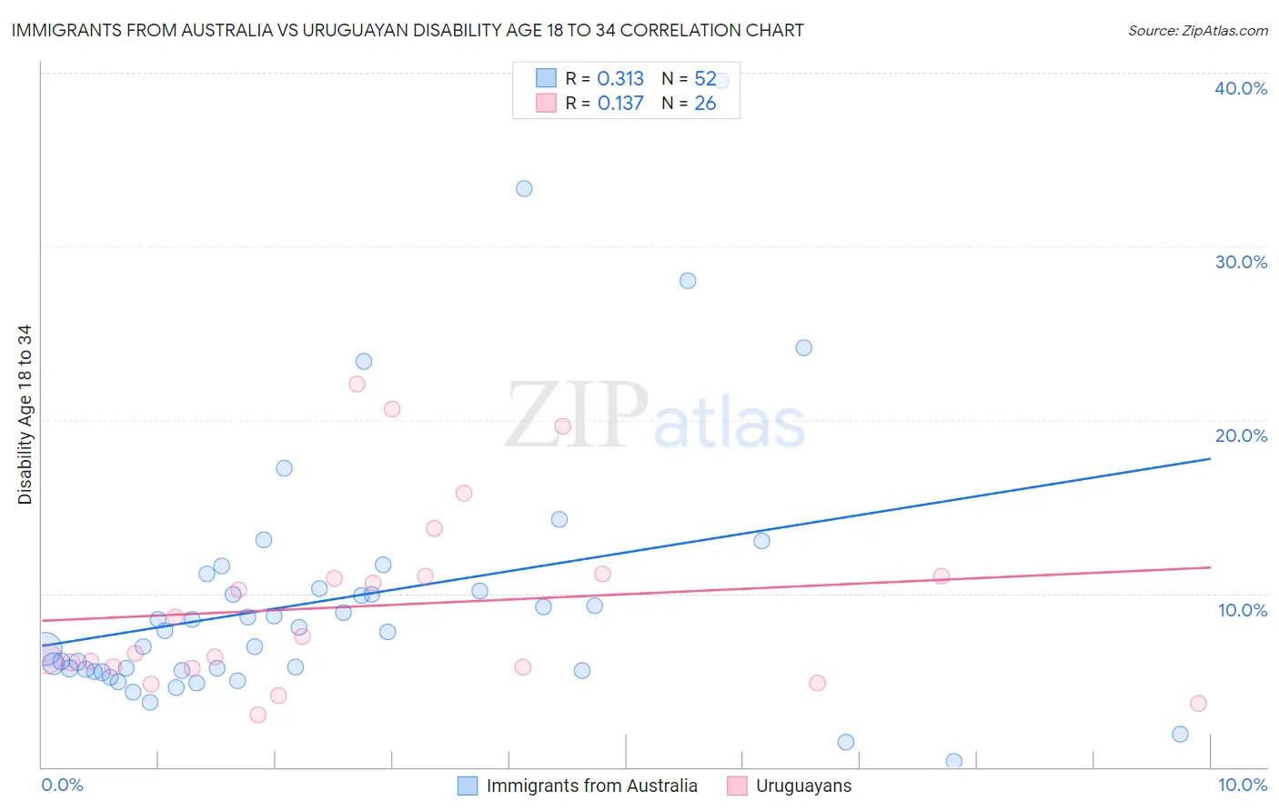 Immigrants from Australia vs Uruguayan Disability Age 18 to 34