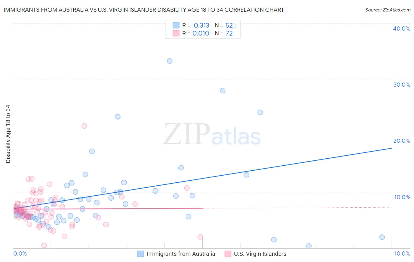 Immigrants from Australia vs U.S. Virgin Islander Disability Age 18 to 34