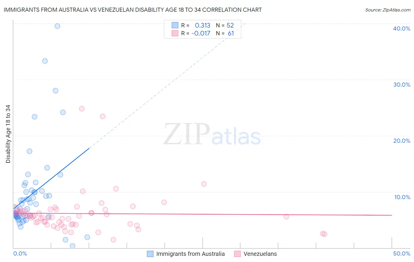 Immigrants from Australia vs Venezuelan Disability Age 18 to 34
