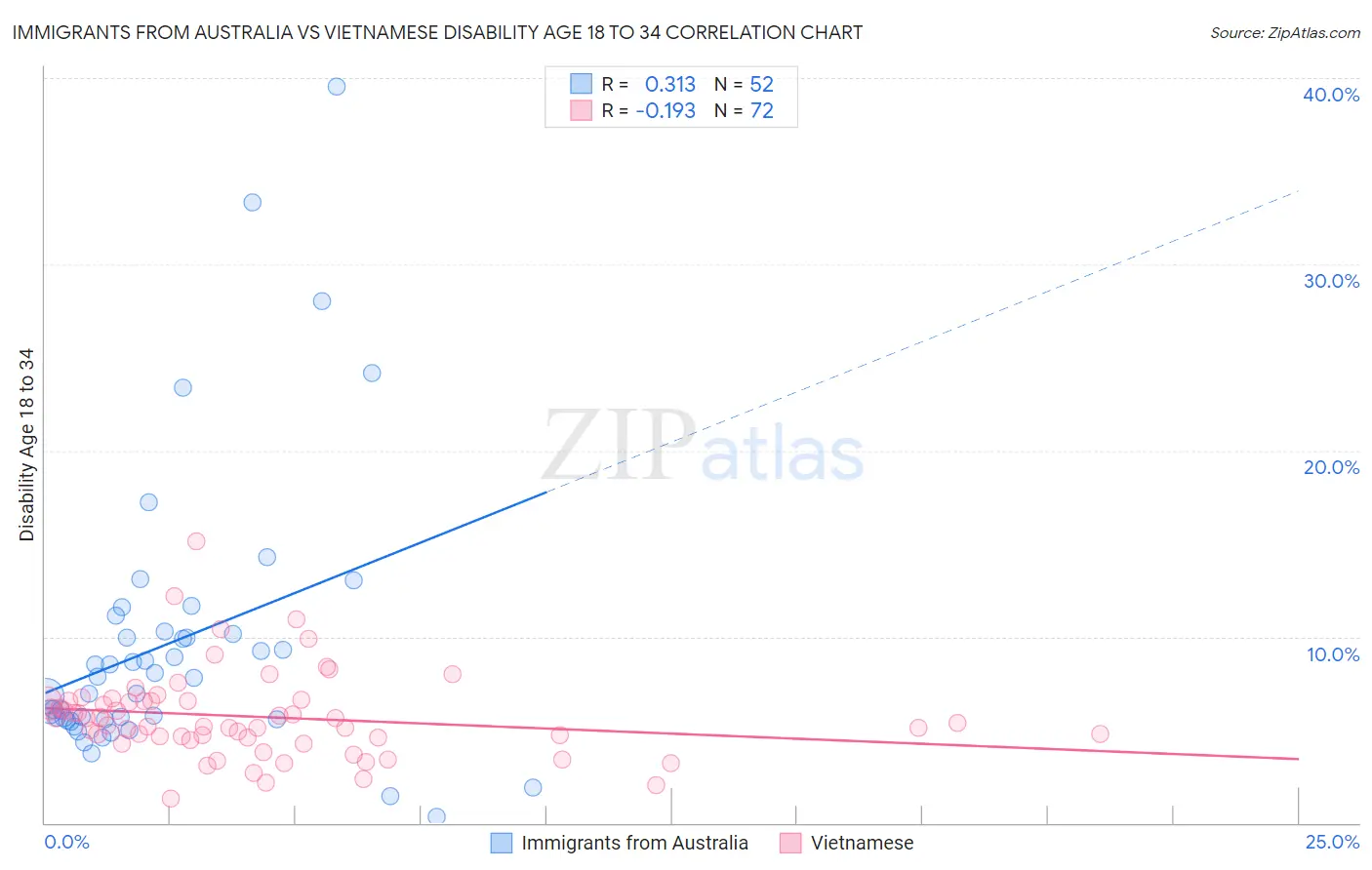 Immigrants from Australia vs Vietnamese Disability Age 18 to 34