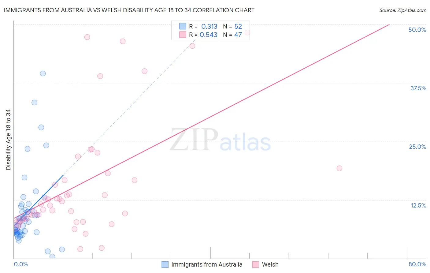 Immigrants from Australia vs Welsh Disability Age 18 to 34