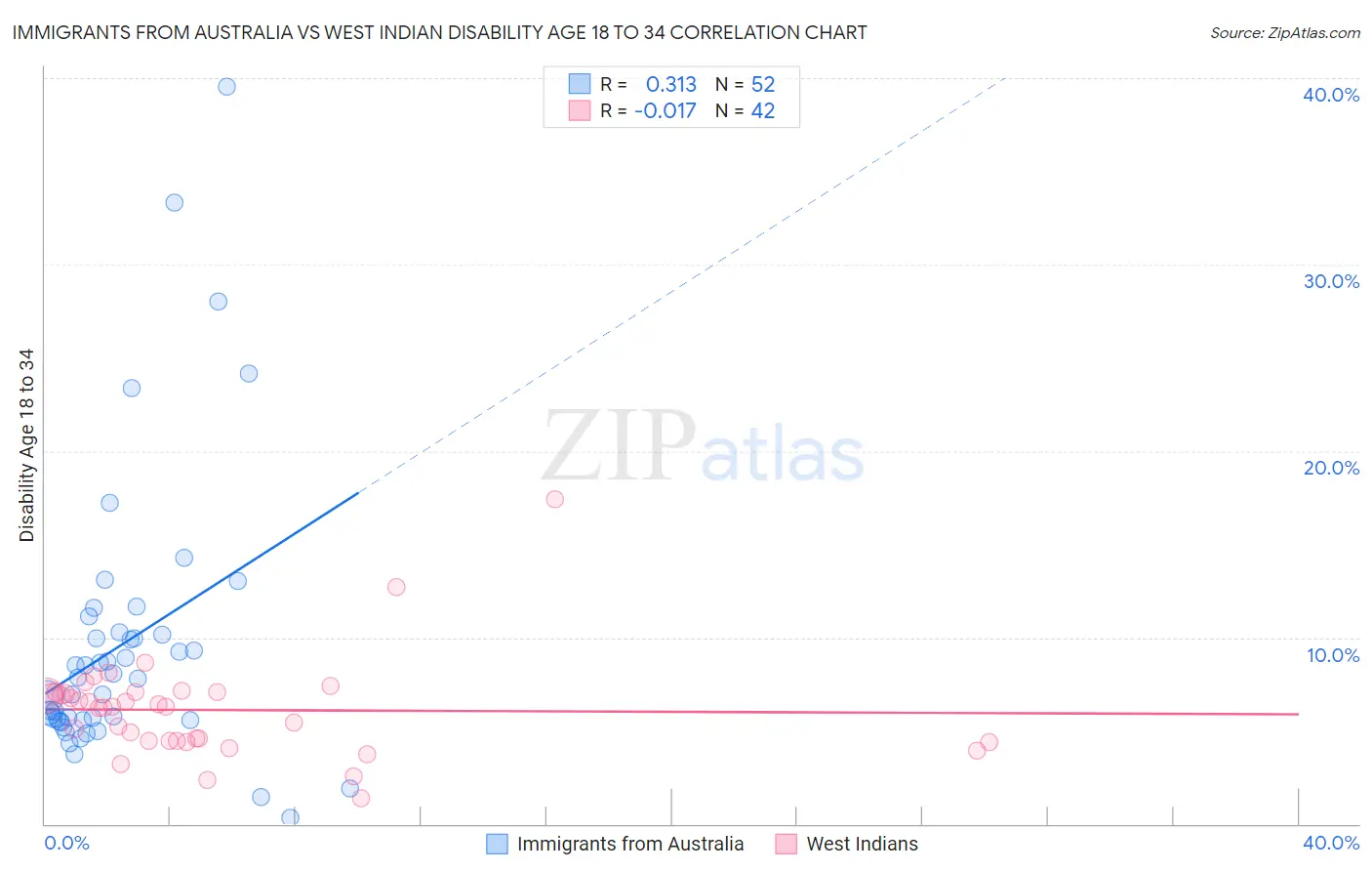 Immigrants from Australia vs West Indian Disability Age 18 to 34
