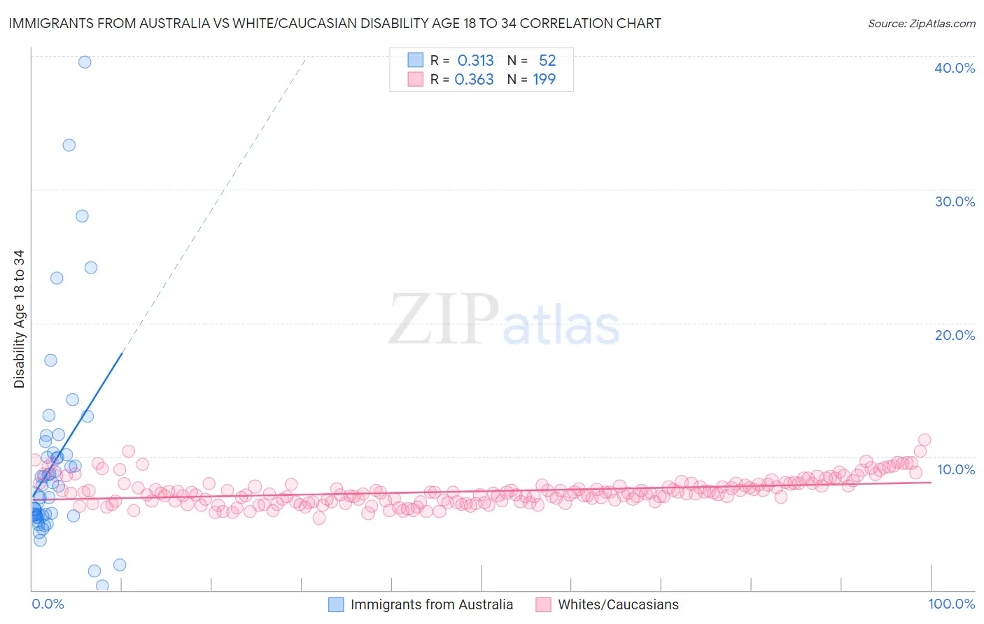 Immigrants from Australia vs White/Caucasian Disability Age 18 to 34