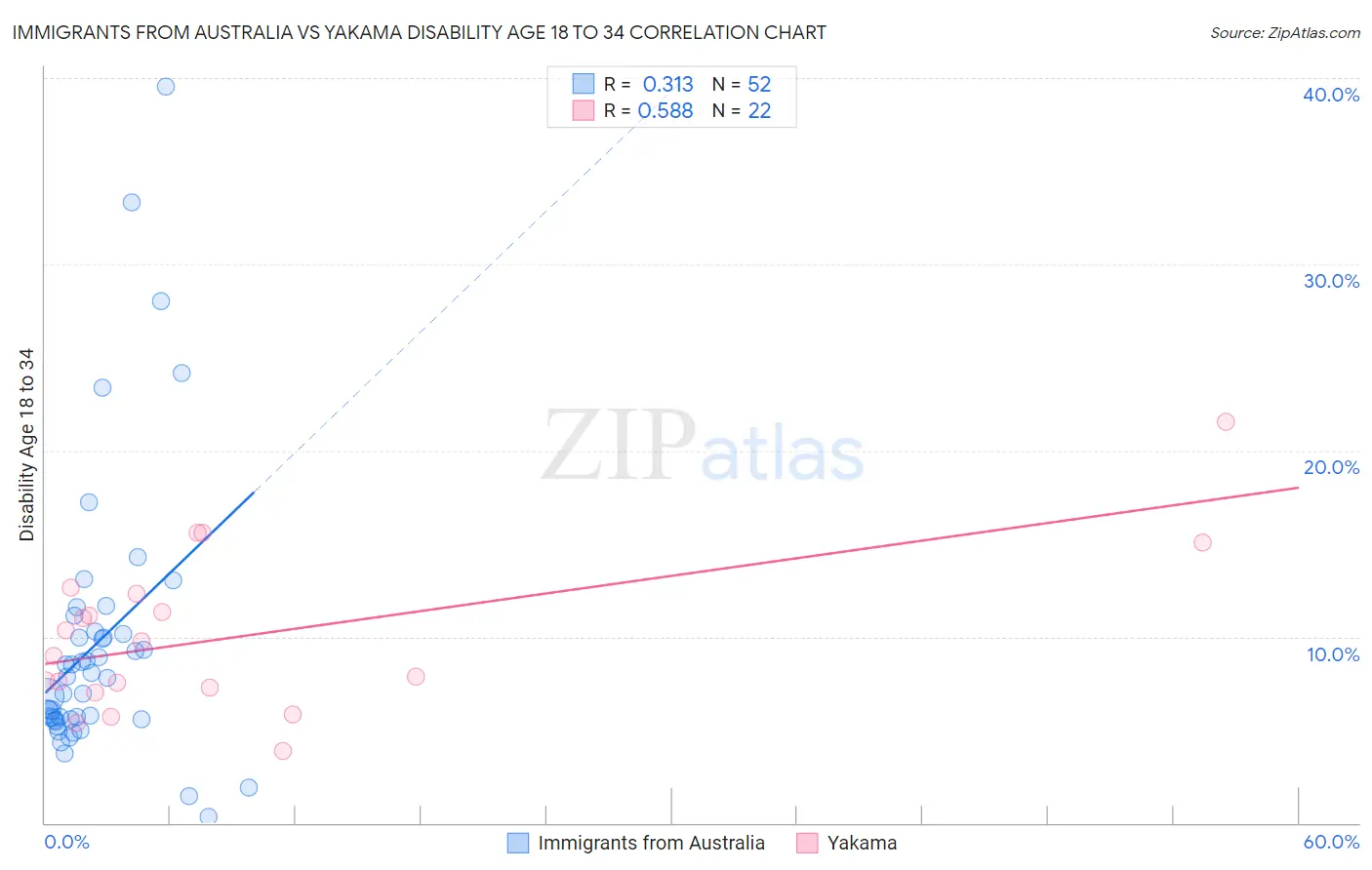 Immigrants from Australia vs Yakama Disability Age 18 to 34