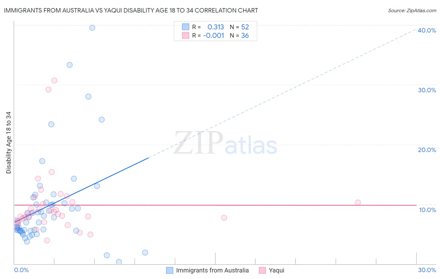 Immigrants from Australia vs Yaqui Disability Age 18 to 34