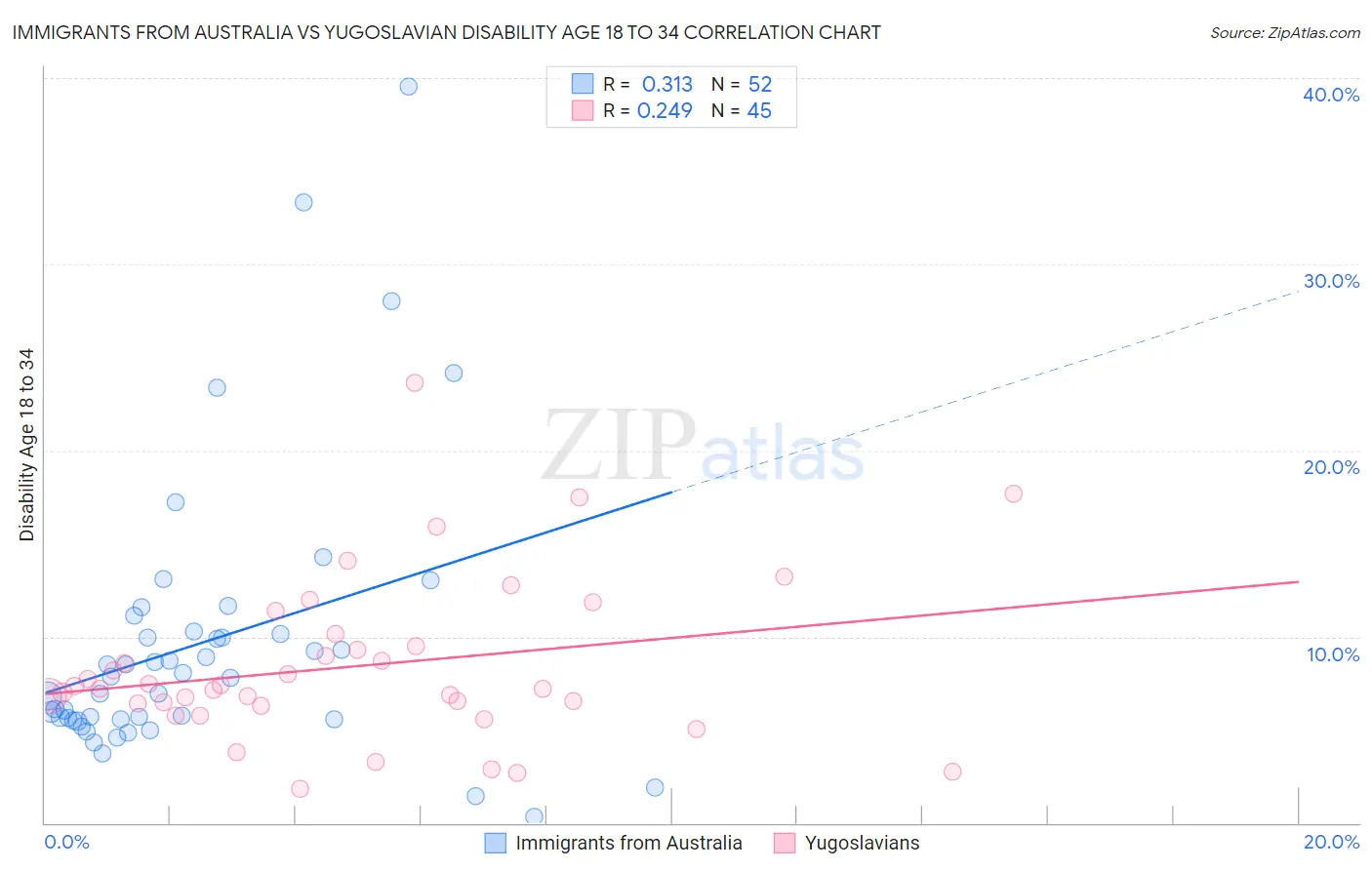 Immigrants from Australia vs Yugoslavian Disability Age 18 to 34