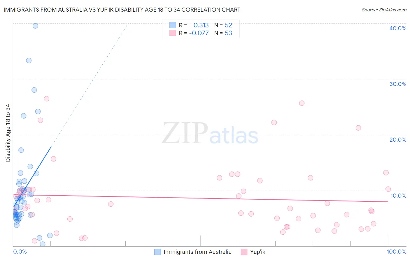 Immigrants from Australia vs Yup'ik Disability Age 18 to 34