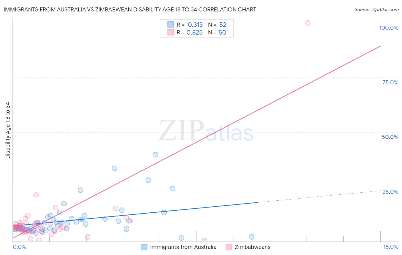 Immigrants from Australia vs Zimbabwean Disability Age 18 to 34