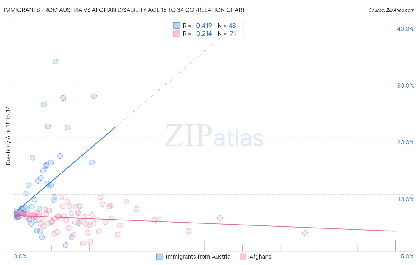 Immigrants from Austria vs Afghan Disability Age 18 to 34